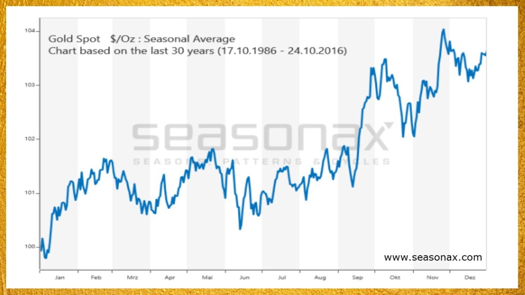 seasonal variation in the gold price